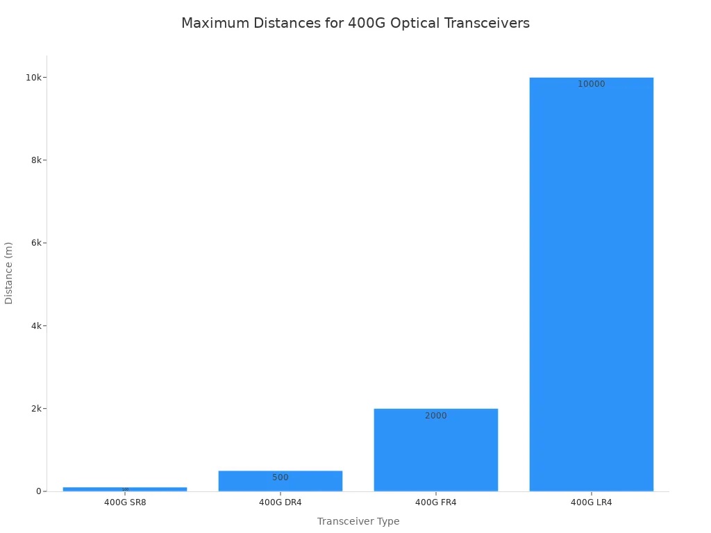 Maximum Distances for 400G Optical Transceivers Maximum Distances for 400G Optical Transceivers